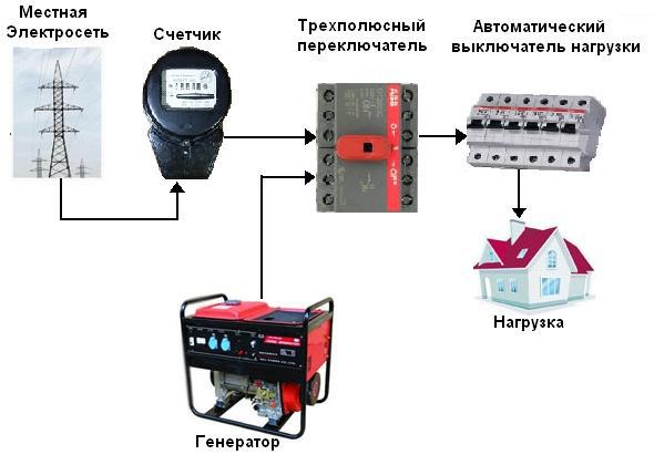 Как подключить генератор к сети загородного дома: схема, видео, фото - Статьи